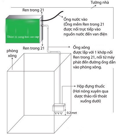 MÁY XÔNG HƠI ƯỚT GUNSAN 6KW